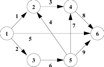Image result for Cyclic Directed Graph