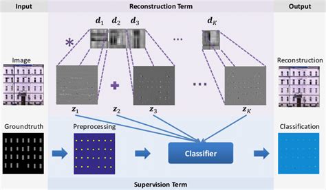 Image result for Sparse Coding and Dictionary Learning Block Diagram