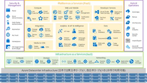 Toradh íomhá ar Azure Application Service Overview