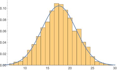 Histogram with Normal Curve に対する画像結果
