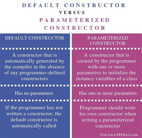 Afbeeldingsresultaten voor What Is Explict Default Constructor