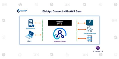 Image result for IBM App Connect Tutorial