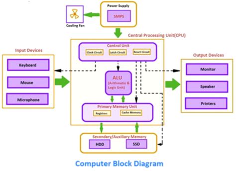 Image result for Meu Computer Architecture