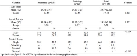 Image result for Demographic Table Examples APA