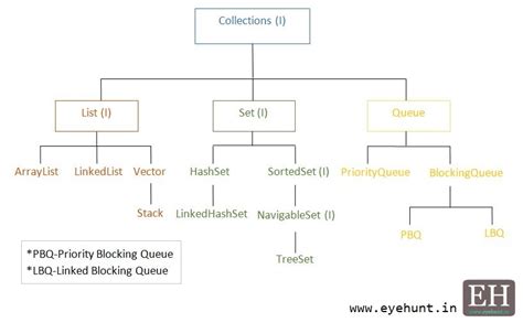 Why Collections Are Used in Java に対する画像結果