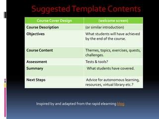 Organizing eLearning Course Content Templtes に対する画像結果