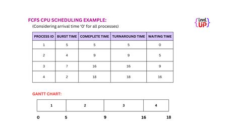 Toradh íomhá ar C Program for Fcfs Scheduling Algorithm