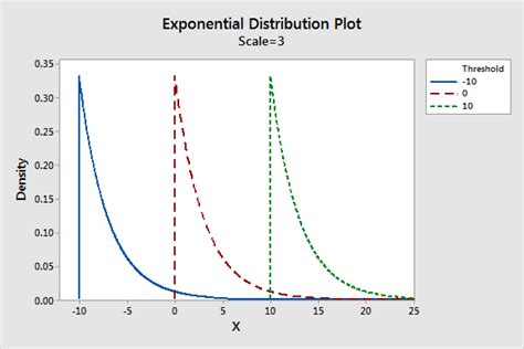 Exponential Distribution Scale and Threshold に対する画像結果