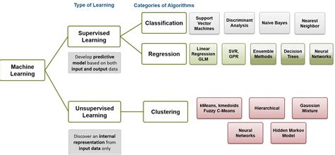 Machine Learning Data Types に対する画像結果