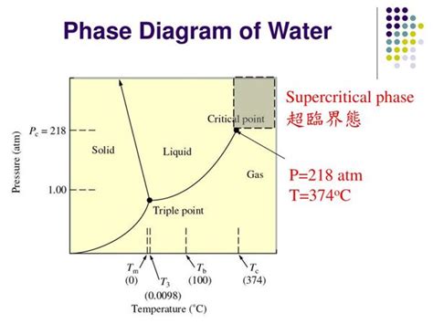 Three-Phase Diagram Water に対する画像結果