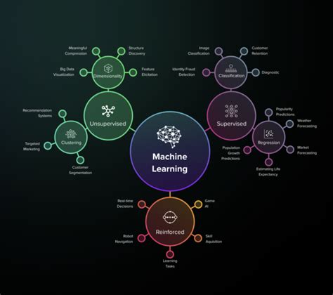 Image result for Machine Learning Build From