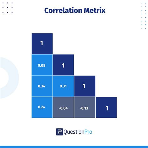Toradh íomhá ar Correlation Matrix Using 3 Axis