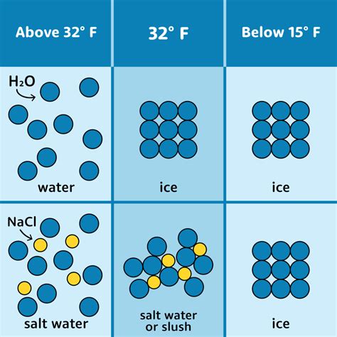 Afbeeldingsresultaten voor Melting/Freezing Diagram