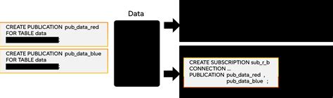 Afbeeldingsresultaten voor Logical Replication PostgreSQL