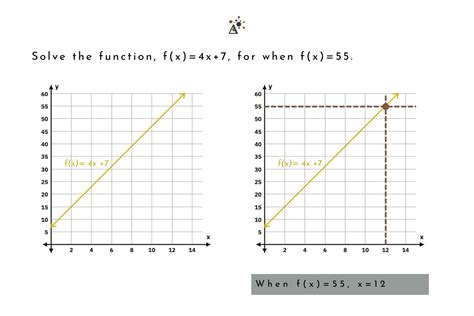 Afbeeldingsresultaten voor Solving Functions