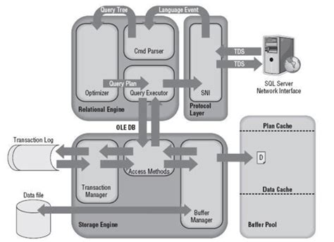 Image result for SQL Server Architecture Client Application