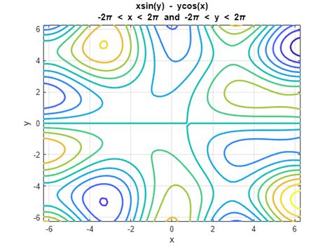 Image result for How to Plot Contour in MATLAB