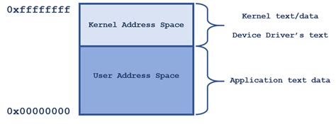 Virtual Kernel Memory Identical for Each Process에 대한 이미지 결과