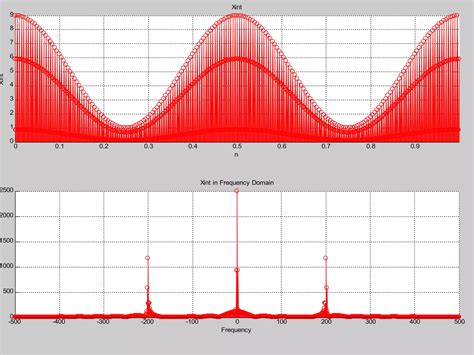 Image result for Amplitude Modulation Graph Quiz