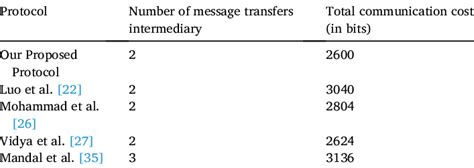 Image result for Parallel Communication Cost