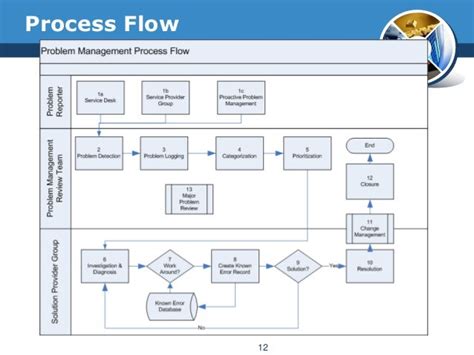 Toradh íomhá ar Known Errors Process Flow