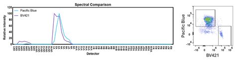 Afbeeldingsresultaten voor Spectral Flow Cytometry vs Flow Cytometry