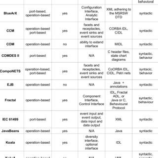Image result for Component Interface Specification