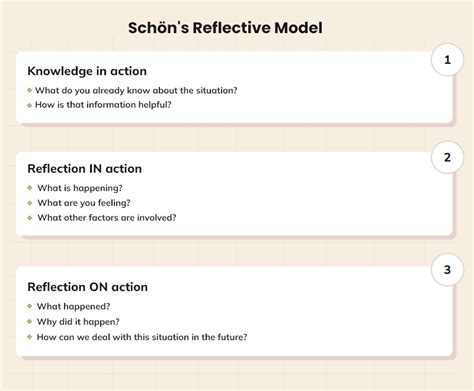 Image result for Schon Reflective Practice