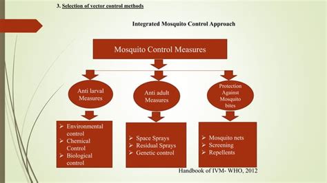 Image result for What Is Integrated Vector Management
