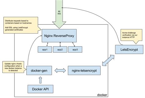 Image result for Docker Deployment Nginx