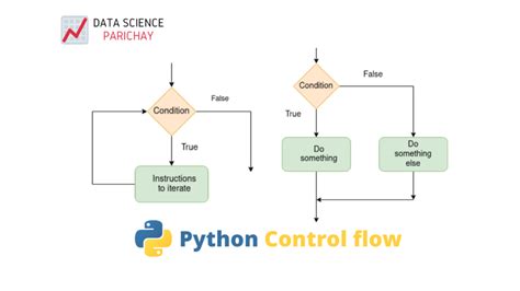 Afbeeldingsresultaten voor Conditionals in Flow Charts