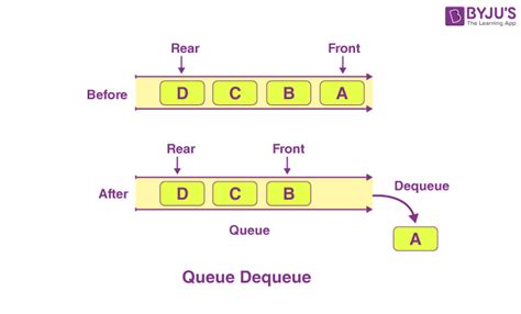 Image result for De Queue Algorith for Circular Queue
