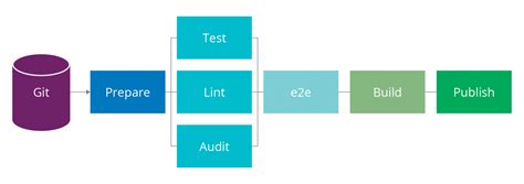 Image result for How Build a Script in Pipeline
