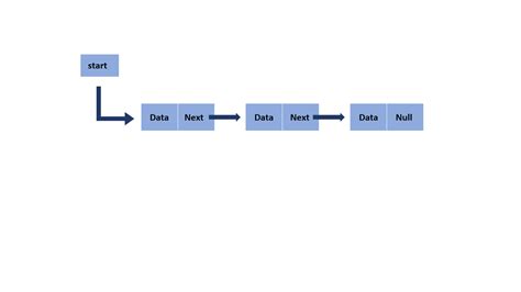 Toradh íomhá ar Linked List Data Structure Example
