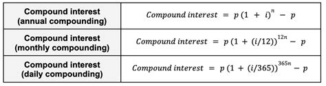 Image result for How to Use Compound Interest Formula