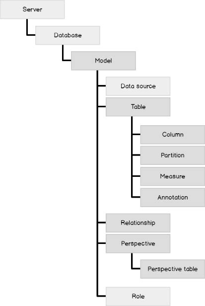 Toradh íomhá ar How to Refresh a Tabular Model Throug SQL Server