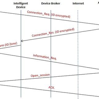 Image result for User Authentication in Iot Code Example