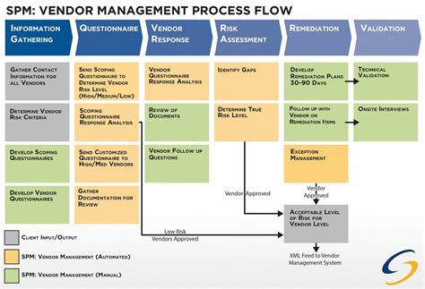 Vendor Management Process Flow Chart に対する画像結果