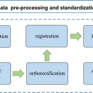 Toradh íomhá ar Standardization Data Preprocessing