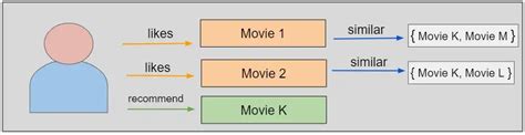 Image result for Movie Recommendation System Web Development Project