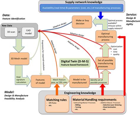 Image result for Data Science Product and Service Model Framework