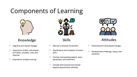 Image result for Key Components of Learning