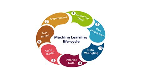 Image result for Machine Learning Development Cycle