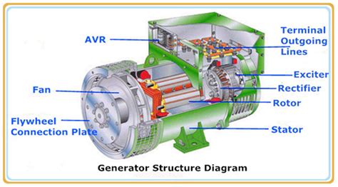 Image result for Asynchronous Generator