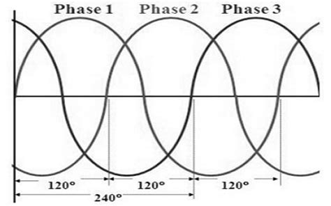 Image result for Three-Phase System