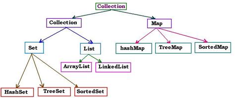 Image result for Collection List