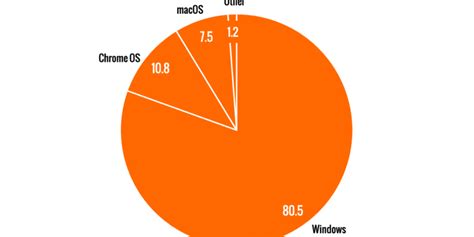 Image result for Some Popular Operating System