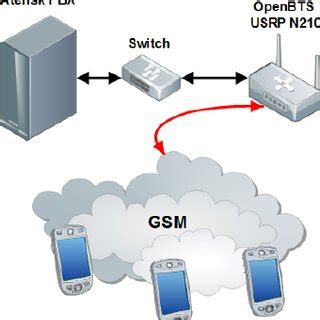 Afbeeldingsresultaten voor Open Source Mobile Network Using OpenBTS and USRP