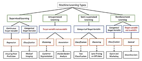 Résultat d’images pour Types of Machine Learning Figure