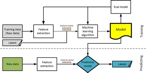 Image result for Sequence Diagram for Machine Learning Project